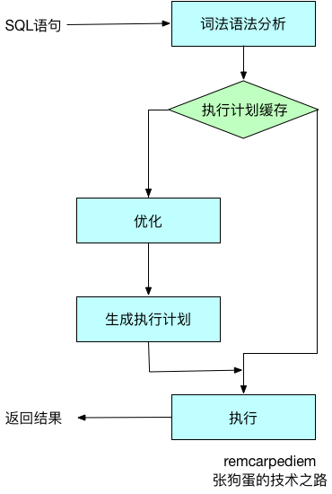 执行计划缓存 执行计划缓存