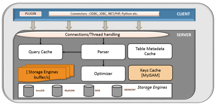 mysql_logical_arch mysql_logical_arch