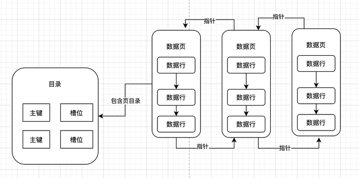索引基础结构 索引基础结构