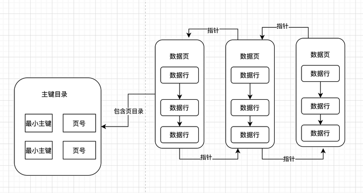 主键索引 主键索引
