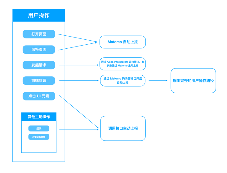 利用 Matomo 上报完整的用户操作 利用 Matomo 上报完整的用户操作