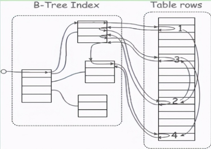 面试无忧:源码+实践,讲到MySQL调优的底层算法实现 面试无忧:源码+实践,讲到MySQL调优的底层算法实现