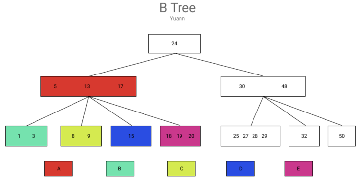 B树 B树