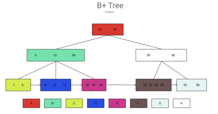 B+树 B+树