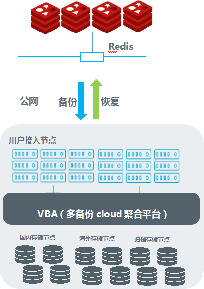 多备份携手白帽汇构建Redis安全防护