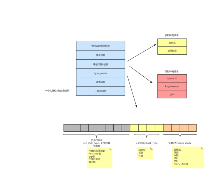 INNODB的锁内存结构a INNODB的锁内存结构a