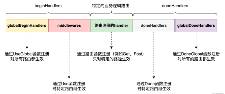 深入了解Go语言中web框架的中间件运行机制