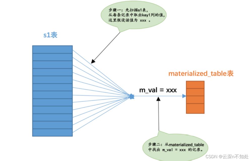 Mysql查询优化之IN子查询优化方法详解