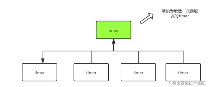 go time.After优化后性能提升34%内存减少67%