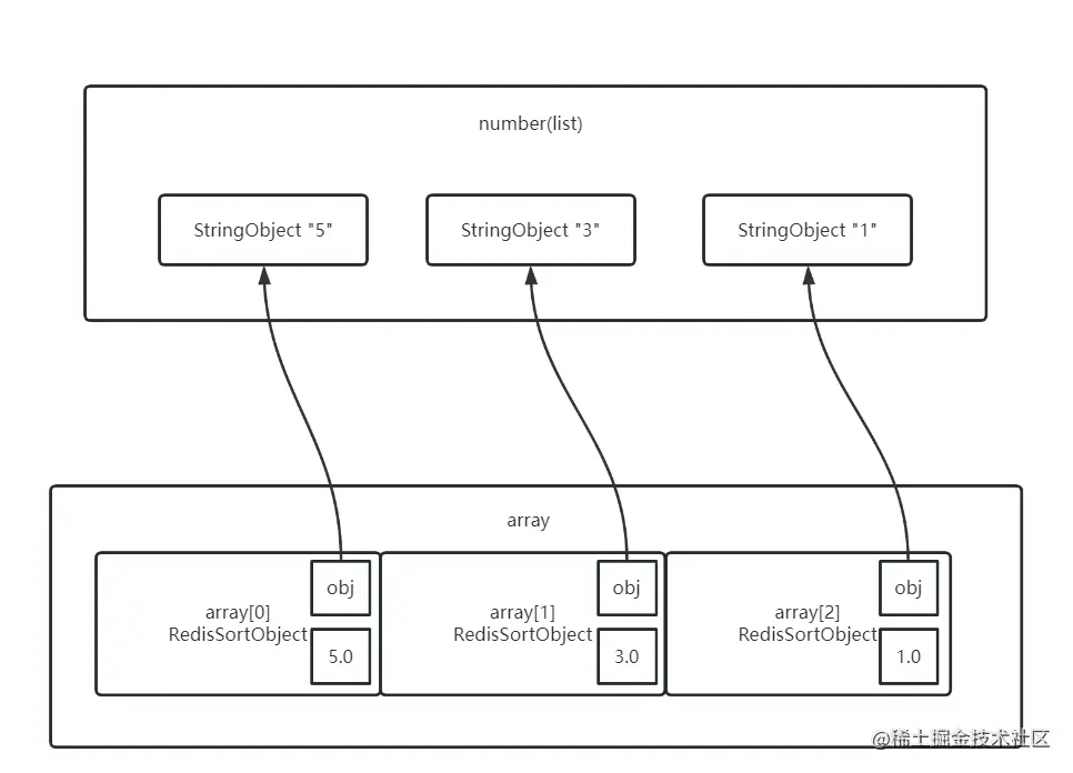 Redis排序命令Sort深入解析