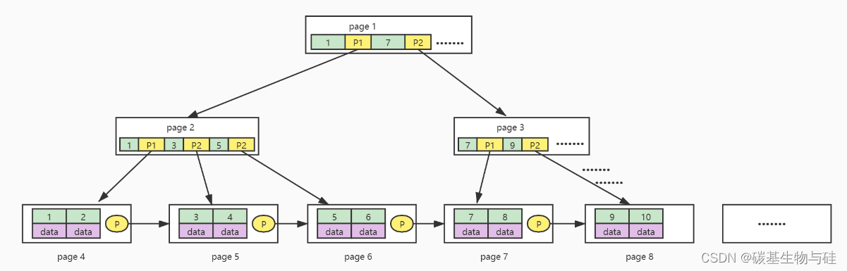 解读MySQL中一个B+树能存储多少数据