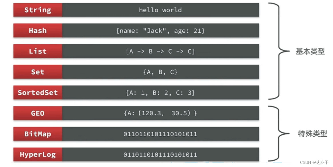 Redis通用命令介绍以及key的层级结构讲解