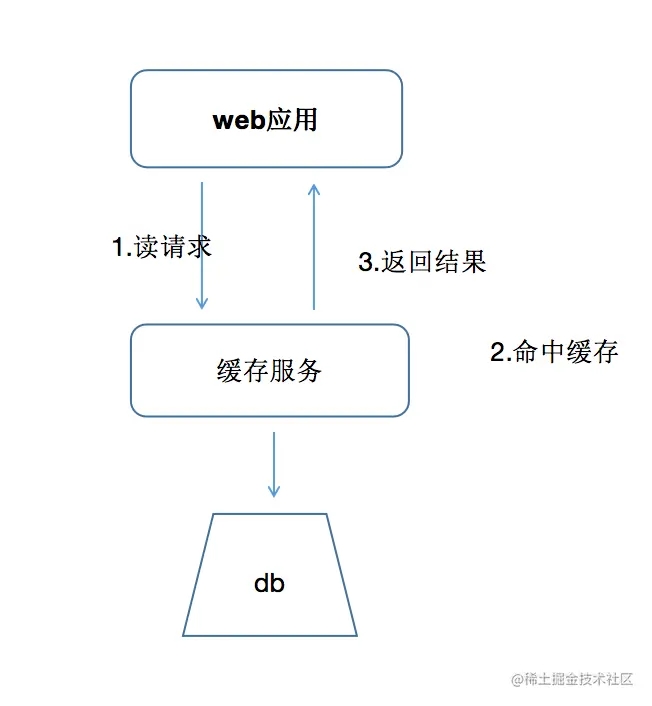 Redis处理高并发之布隆过滤器详解