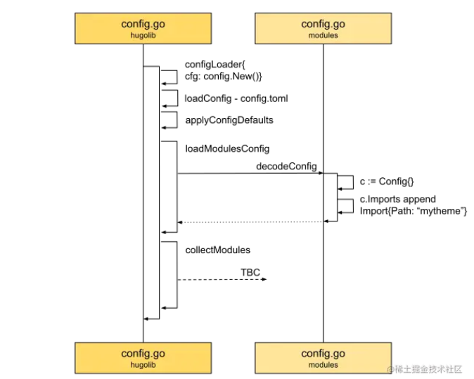 Hugo Config模块构建实现源码剖析