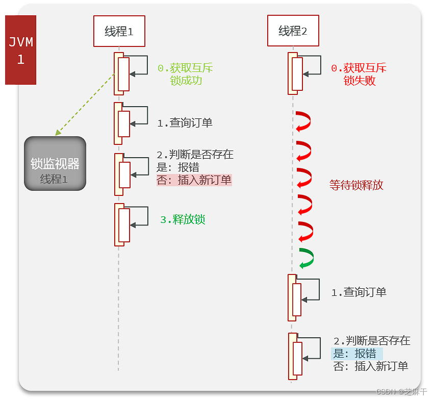 Redis分布式锁实例分析讲解