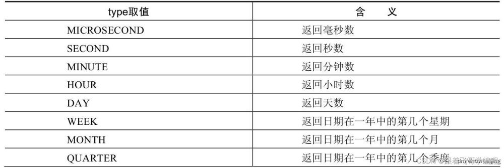 Mysql中的日期时间函数小结