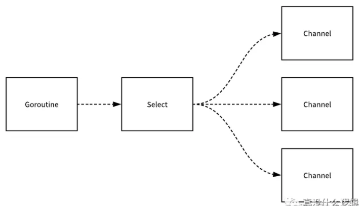 一文带你了解Golang中select的实现原理