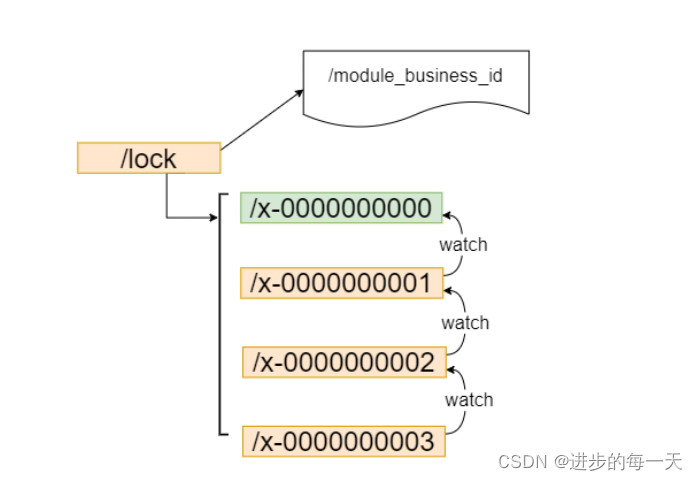 redis分布式锁与zk分布式锁的对比分析