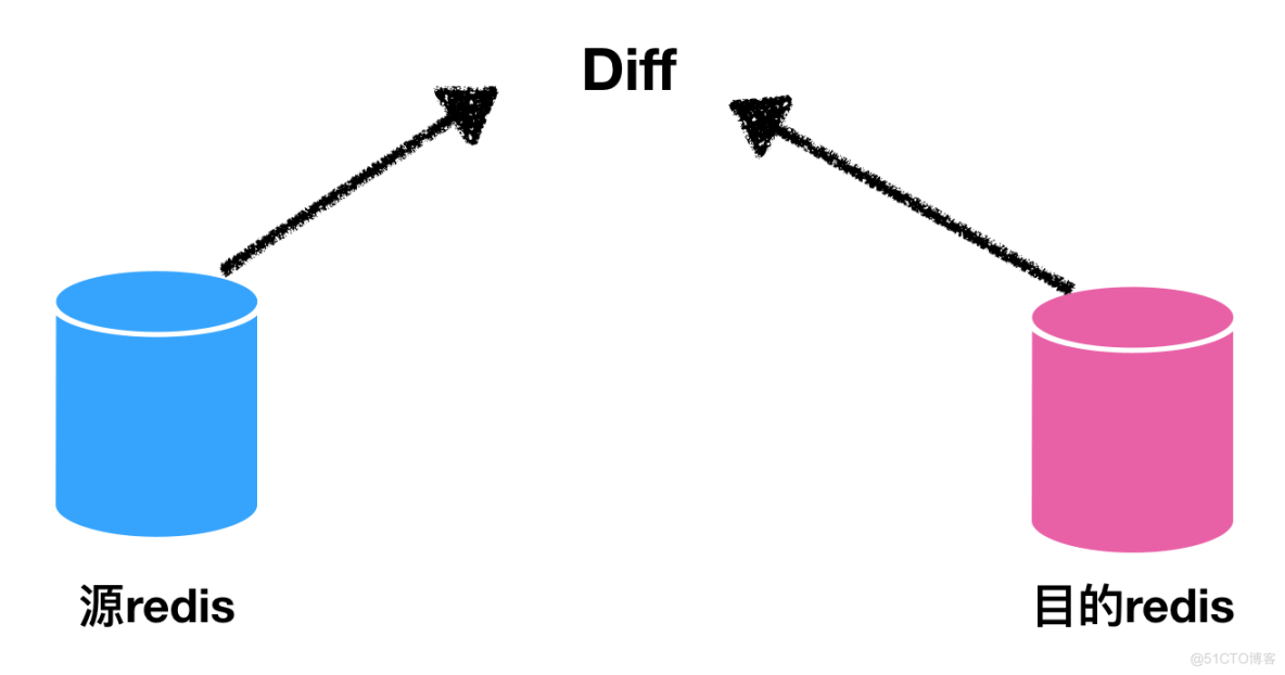 实现在线 + 离线模式进行迁移 Redis 数据实战指南