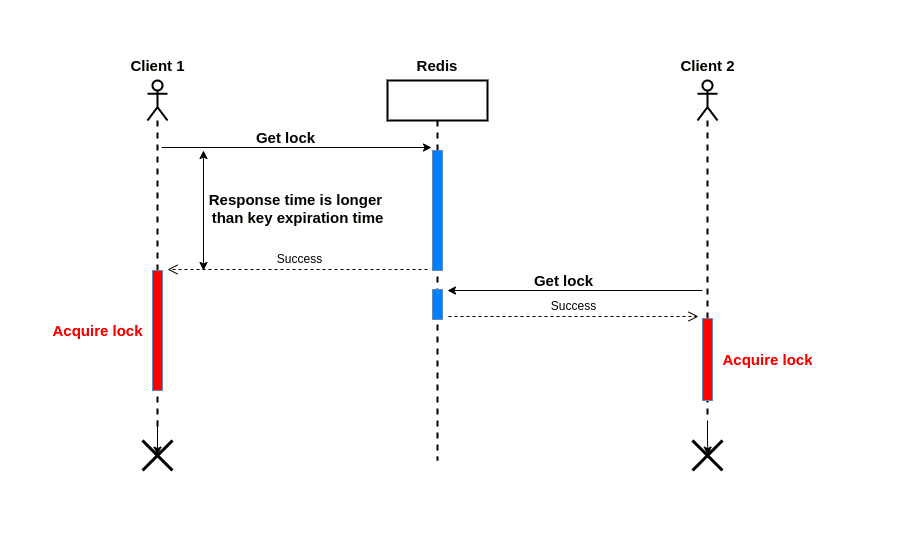 Redis分布式锁存在的问题(推荐)