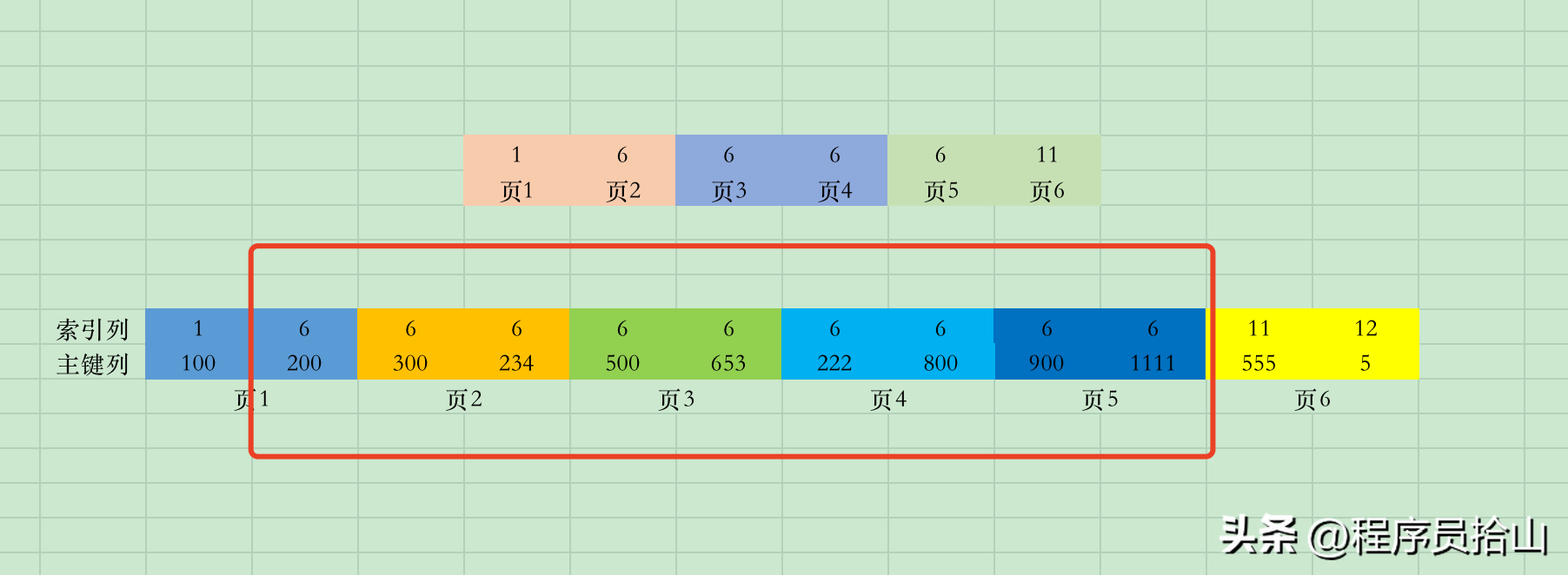 大厂面试:MySQL中用!=还能走索引吗?