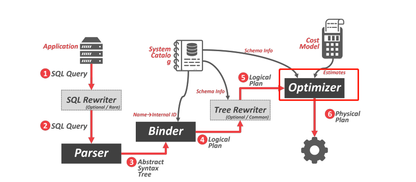 一文聊聊MySQL8.0中的优化器