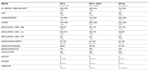 再一次改变“AI”世界 GPT-4千呼万唤始出来 再一次改变“AI”世界 GPT-4千呼万唤始出来