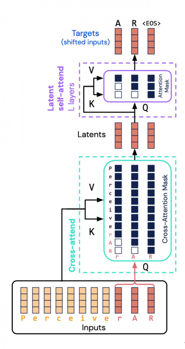 DeepMind：AI模型需瘦身，自回归路线将成主流