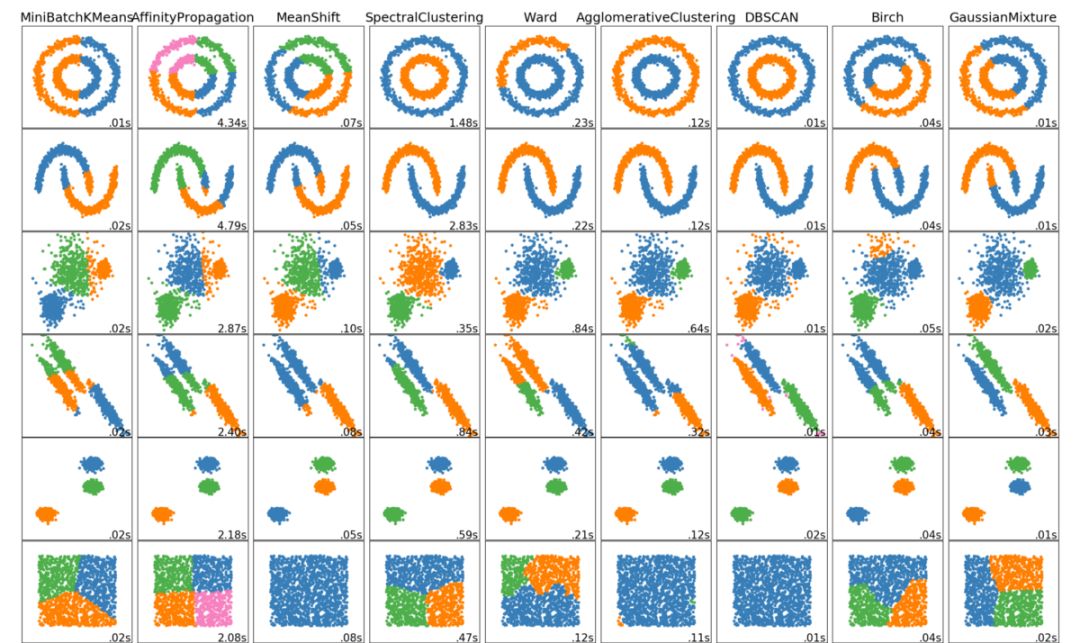 数据科学家必须了解的六大聚类算法