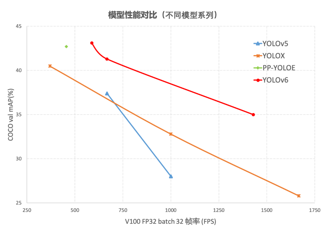 YOLOv6：又快又准的目标检测框架开源啦