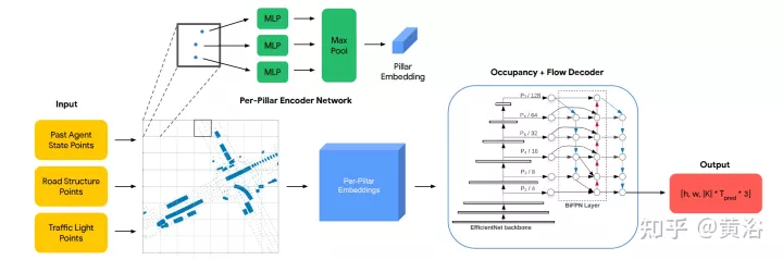 VectorFlow:结合图像和向量做交通占用和流预测
