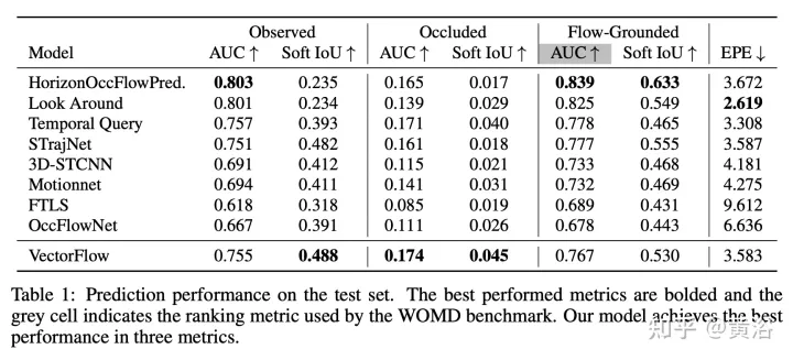 VectorFlow:结合图像和向量做交通占用和流预测