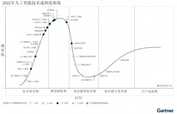 Gartner 2022年人工智能技术成熟度曲线:复合型人工智能和决策智能将在不到5年的时间内成为主流技术 Gartner 2022年人工智能技术成熟度曲线:复合型人工智能和决策智能将在不到5年的时间内成为主流技术