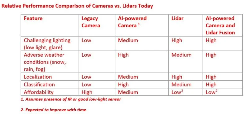 为什么 AI 摄像头和 LiDAR 对智能道路很重要 为什么 AI 摄像头和 LiDAR 对智能道路很重要