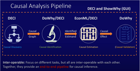 通过使用因果机器学习做出有效的可操作决策以优化业务KPI