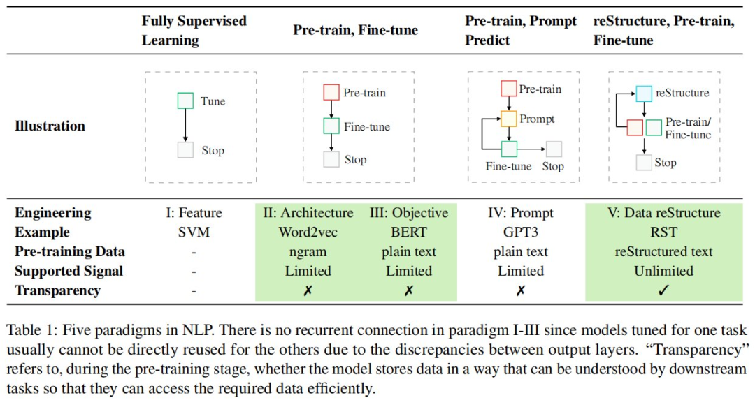 今年英语高考，CMU用重构预训练交出134高分，大幅超越GPT3