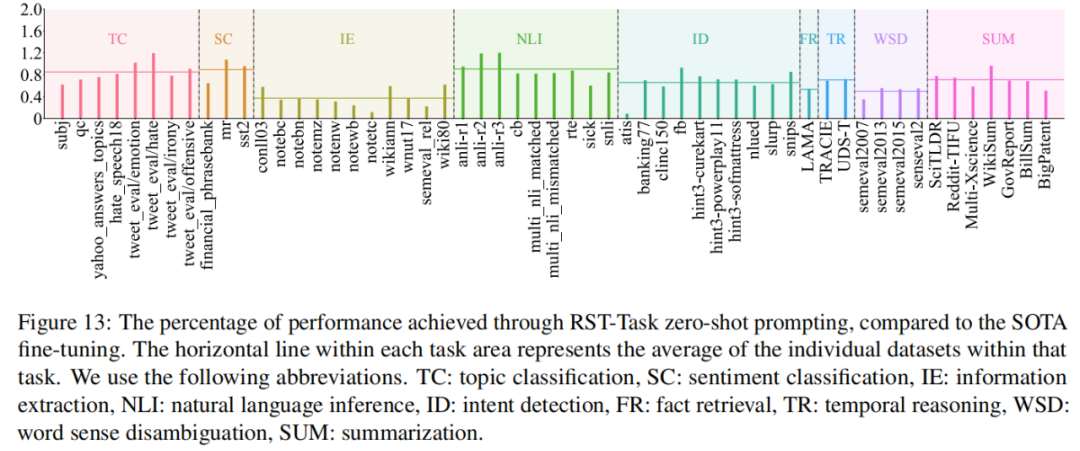 今年英语高考，CMU用重构预训练交出134高分，大幅超越GPT3