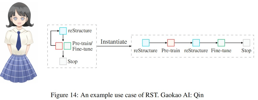 今年英语高考，CMU用重构预训练交出134高分，大幅超越GPT3