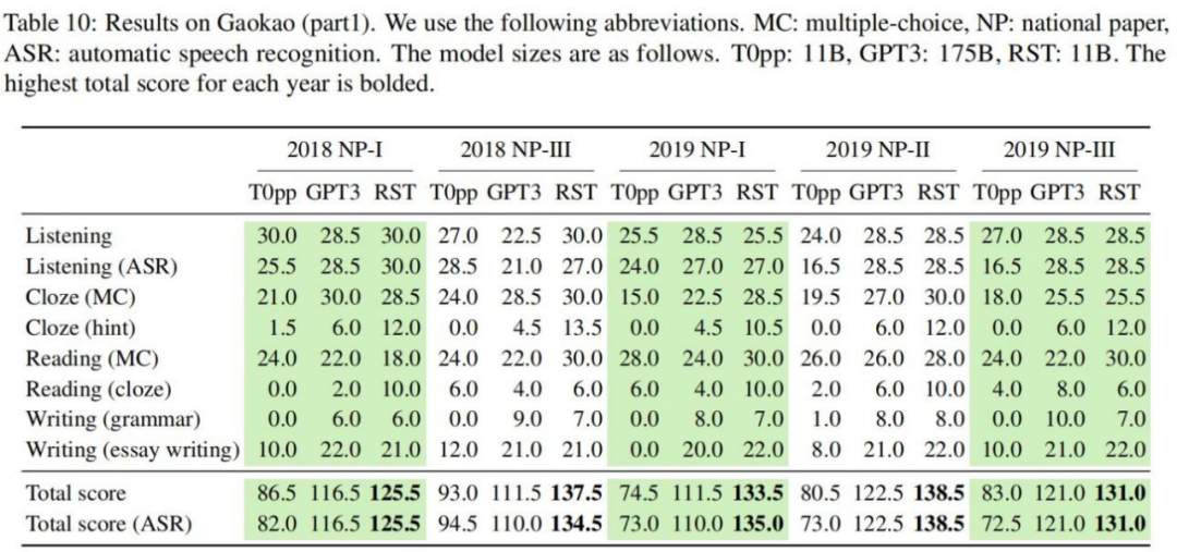 今年英语高考，CMU用重构预训练交出134高分，大幅超越GPT3