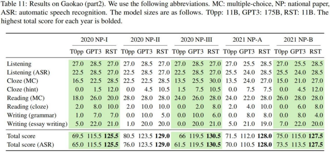 今年英语高考，CMU用重构预训练交出134高分，大幅超越GPT3