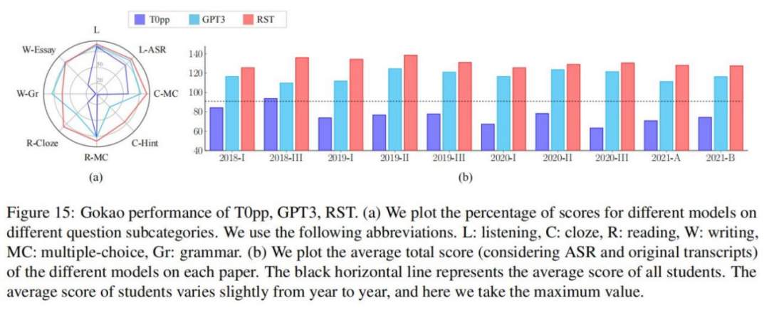 今年英语高考，CMU用重构预训练交出134高分，大幅超越GPT3