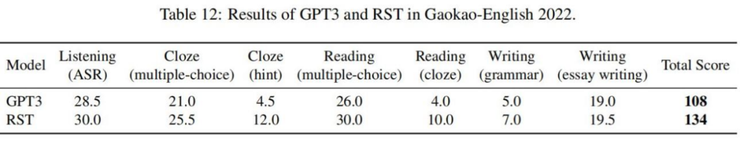 今年英语高考，CMU用重构预训练交出134高分，大幅超越GPT3