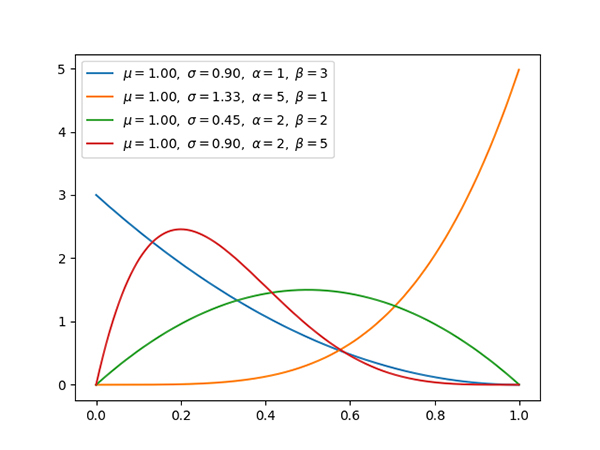 深度学习必须掌握的13种概率分布