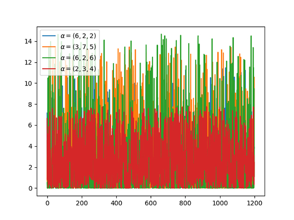 深度学习必须掌握的13种概率分布