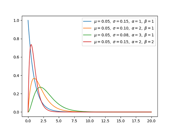 深度学习必须掌握的13种概率分布