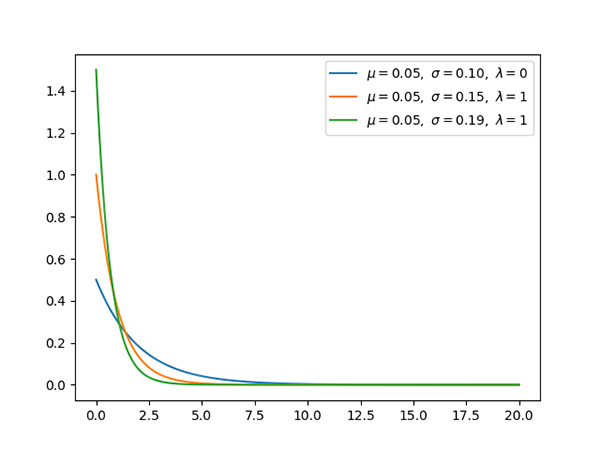 深度学习必须掌握的13种概率分布