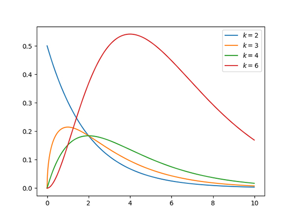 深度学习必须掌握的13种概率分布