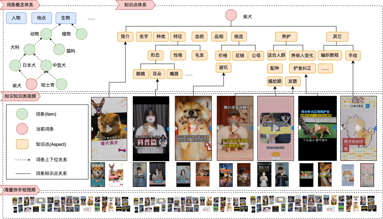 快手提出亿级别多模态短视频百科体系——快知（Kuaipedia）