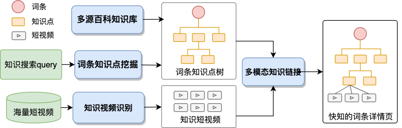 快手提出亿级别多模态短视频百科体系——快知（Kuaipedia）