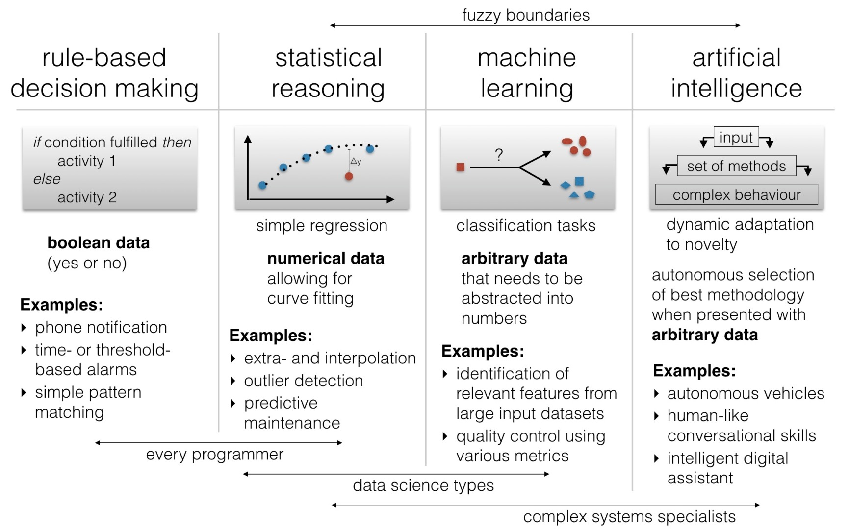 基于规则的人工智能vs机器学习